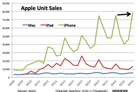 Apple Returns To Growth Mode Mostly As Iphone Sales Top 78m Units