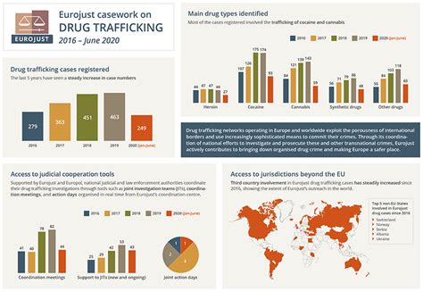 Drug Trafficking Eurojust European Union Agency For Criminal