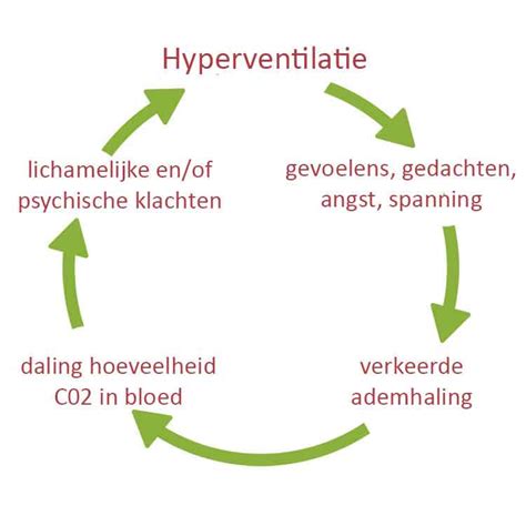 Hyperventilatie Symptomen Pro Breathing