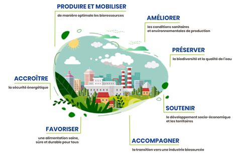 Les Enjeux Portail Officiel De La Bioéconomie En Normandie