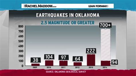Oklahoma Is Experiencing Hundreds Of Earthquakes Youtube