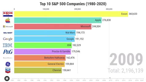 Market cap also has to be taken into account. Top 10 S&P 500 Companies by Market Cap (1980-2020) - YouTube