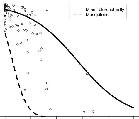 Predicted Probability Of Survival For Miami Blue Butterfly Larvae