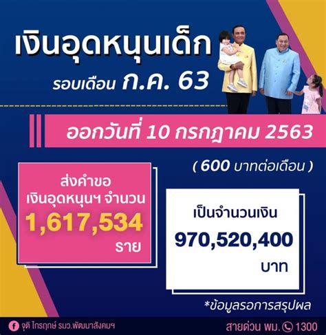 เงินอุดหนุนบุตรมิถุนายน 2563 เข้าแล้วในเช้าวันที่ 10 มิ.ย. 10 ก.ค. "เงินอุดหนุนบุตร"พร้อมโอน เตรียมกดเงินได้เลย