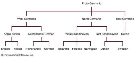 Germanic Languages Definition Language Tree And List