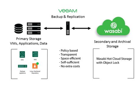 How Do I Use A Backup Copy Job In Veeam V11 With Wasabi Wasabi