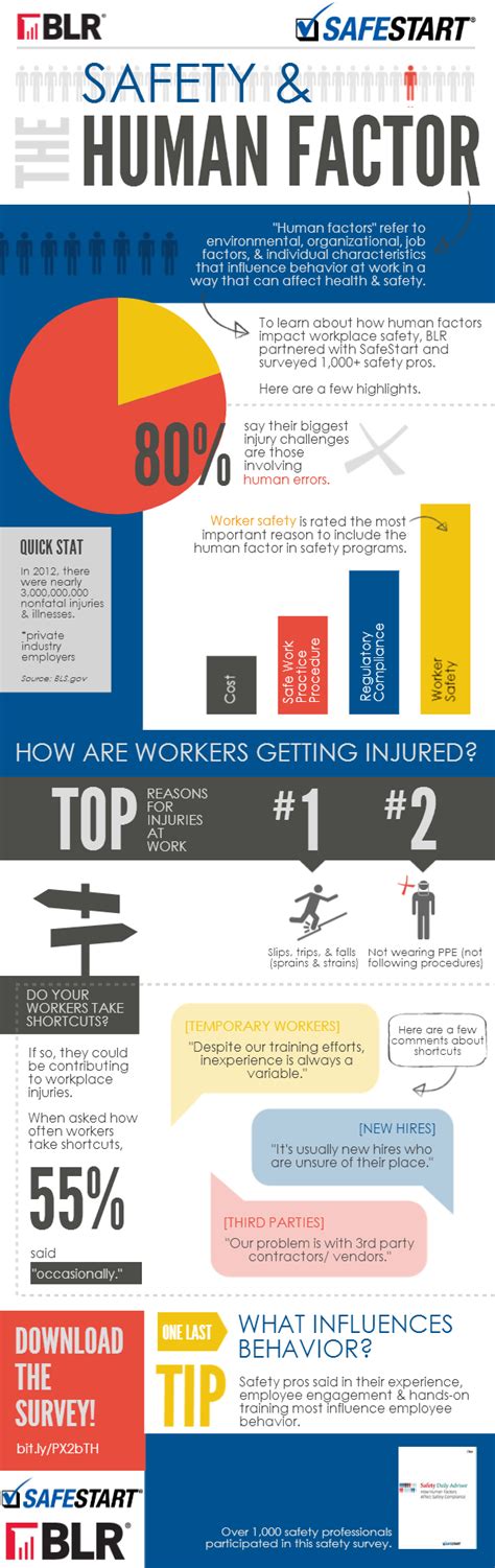 Infographic Safety And The Human Factor