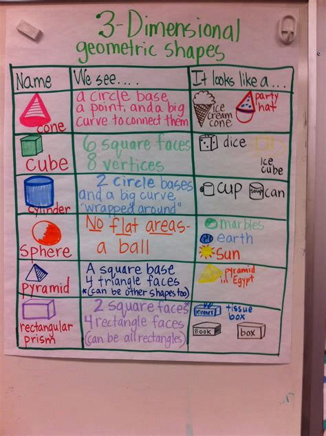 3d Geometric Shapes Anchor Chart With Images Shape Anchor Chart