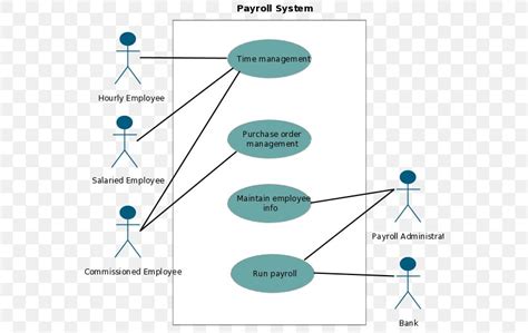 Use Case Diagram Unified Modeling Language Payroll Png