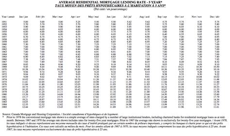 In depth view into canada prime rate (discontinued) including historical data from 1935, charts and stats. Viable Opposition: Canada's Mortgage Stress Test - How ...