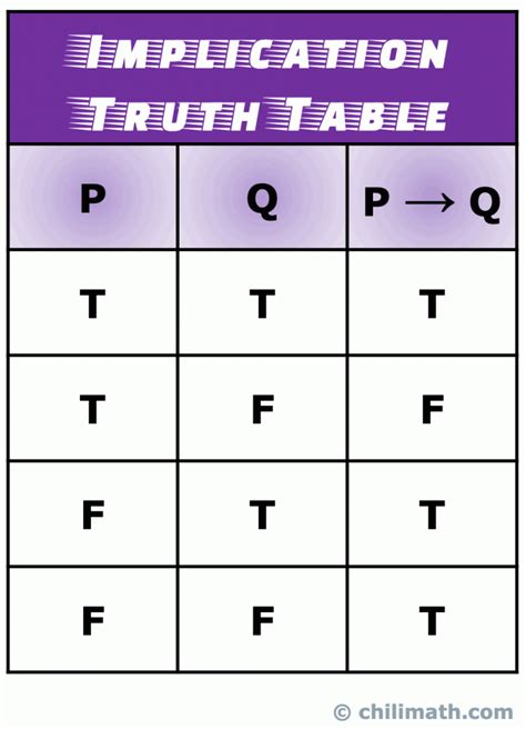 Truth Tables Of Five Common Logical Connectives Or Operators Chilimath