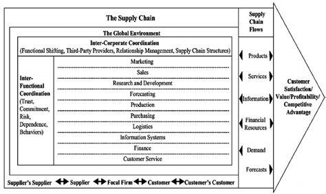 Does A Supply Chain Knowledge Management Maturity Model Or An