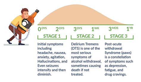 Alcohol Detox Withdrawal Symptoms And Timeline