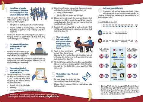 Infographic Những điểm Mới Cơ Bản Của Bộ Luật Lao động Năm 2019 Tổng Liên đoàn Lao động Việt Nam