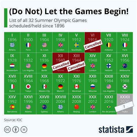 Infographic Do Not Let The Games Begin Summer Olympic Games