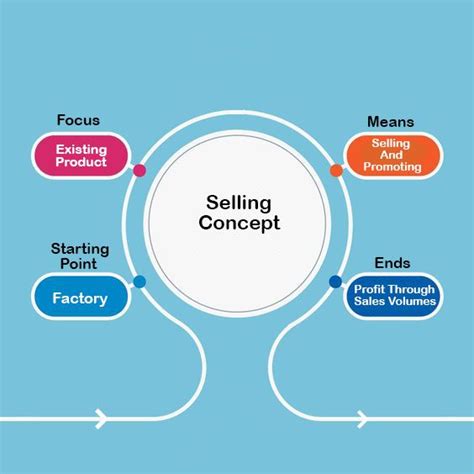 Selling Concept Marketing Concept Concept Marketing