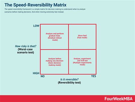 The Speed Reversibility Decision Making Matrix Fourweekmba