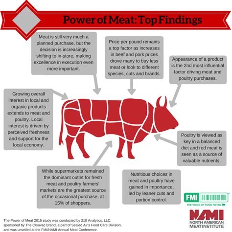 Power Of Meat Remains Strong At Retail