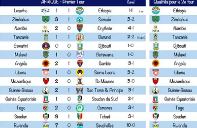 Les 10 premiers des groupes iront au qatar. Foot - Coupe du Monde 2022 - Qualifications zone Afrique ...