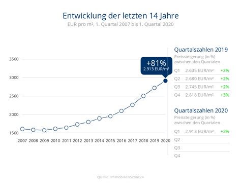 Seit 2018 entstehen in sierksdorf ein mehrfamilienhaus und 10 reihenhäuser mit exklusiven wohnungen Immobilienpreise in Ostholstein - Kettler Immobilien