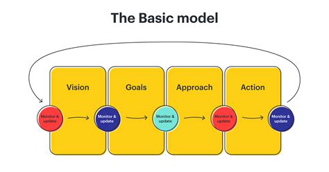 Different Types Of Program Planning Models Marlee Has Pugh