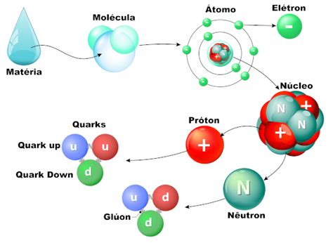 Átomo O Que é Estrutura Modelos Atômicos Manual Da Química