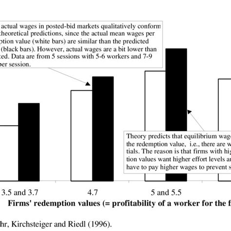 Wage Differentials In The Shirking Model Theoretically Predicted