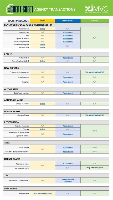 Do you really need to go to the NJ MVC? This cheatsheet tells you