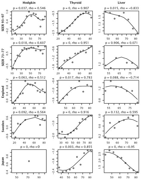 Figure A 18 Sex Differences In Incidence As In Figure A 13 Dynamics Of Cancer Ncbi Bookshelf