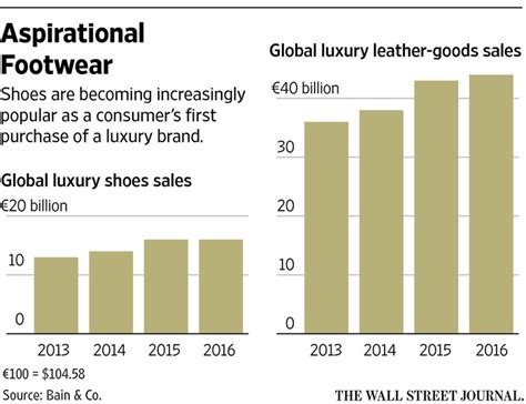 Shoes Help Luxury Retailers Step Up Their Sales Wsj