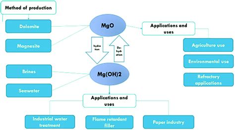 Effect Of Different Parameters On Caustic Magnesia Hydration And Magnesium Hydroxide Rheology A