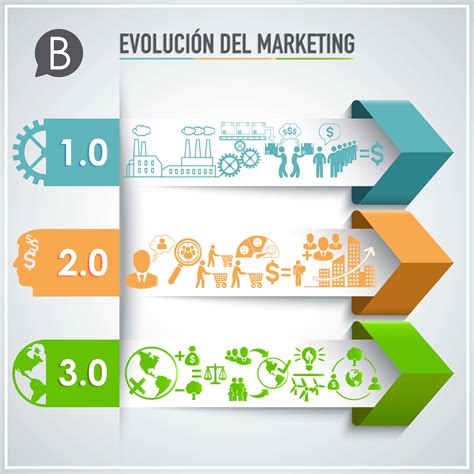Evolución Del Marketing Hacia El Marketing 30 Bindiva
