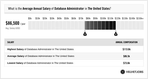 Database Administrator Salary Actual 2024 Projected 2025 Velvetjobs