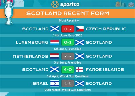 Scotland live score (and video online live stream*), team roster with season schedule and results. England vs Scotland Preview | Score Prediction | Predicted ...