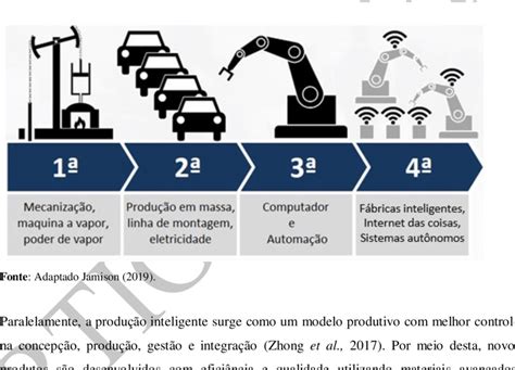 Revoluções Industriais E Indústria 40 Download Scientific Diagram