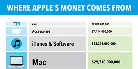 How Apple Really Makes Money Business Insider