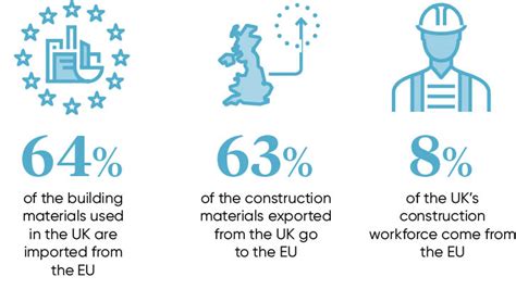 Will Brexit Shake Uk Construction Raconteur