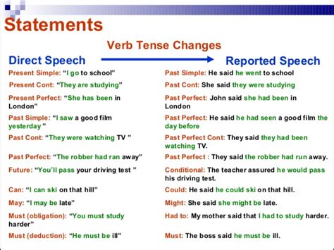 Statements Direct Speech Reported Speech English Grammar Games