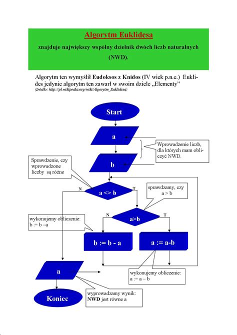 Scholaris Algorytmy Schemat Blokowy Algorytm Euklidesa