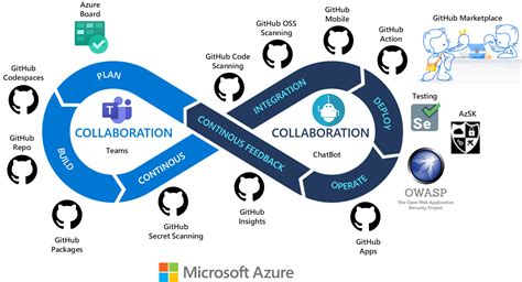 Cadena De Herramientas De Devops Cloud Adoption Framework Microsoft Learn