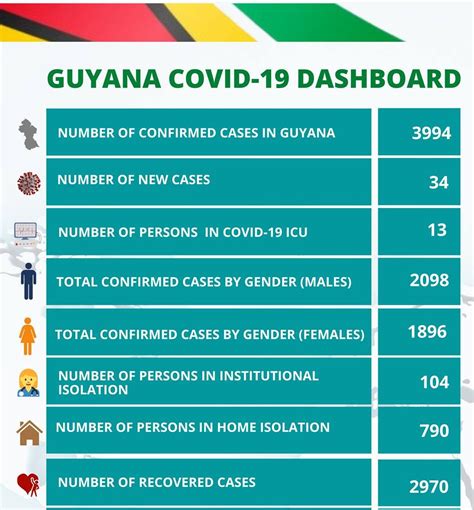 2 More Covid 19 Deaths 34 New Cases Recorded Guyana Times