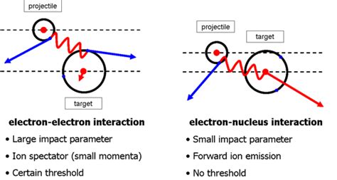 Atomic Physics Ion Collisions
