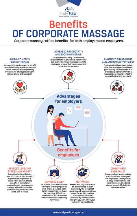 Benefits Of Corporate Massage Infographic Body Well Therapy