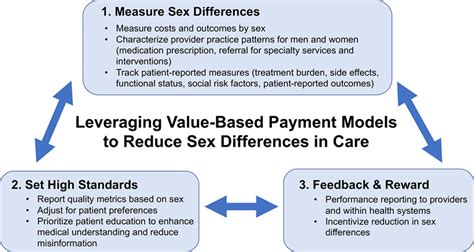leveraging value based payment models to reduce sex differences in care circulation