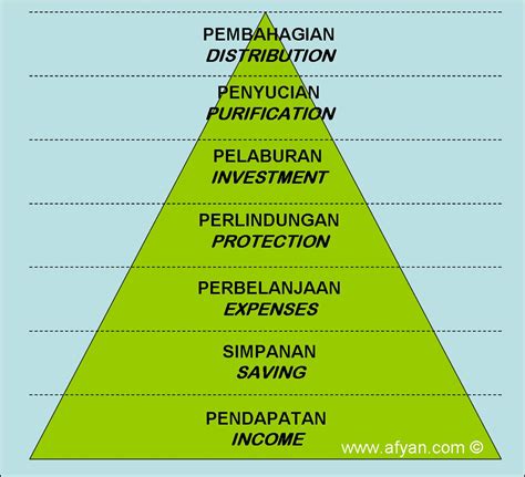 Maybe you would like to learn more about one of these? 7 Langkah: Asas Pengurusan Kewangan - Afyan.com