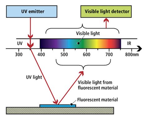 Uv Lighting Targets Machine Vision Applications Vision Systems Design