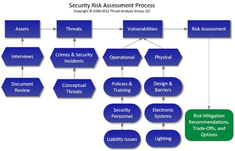 Risk Management And Security Proof Reading Services