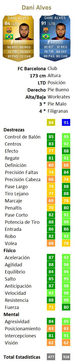 Widely regarded as one of the greatest players of all time, ronaldo holds the record for most goals and assists in the uefa champions league (134 and 42 respectively), and the record for most goals in the uefa european championship (14. Dani Alves TOTY 2013 Ultimate Team 14 - Todo Ultimate Team