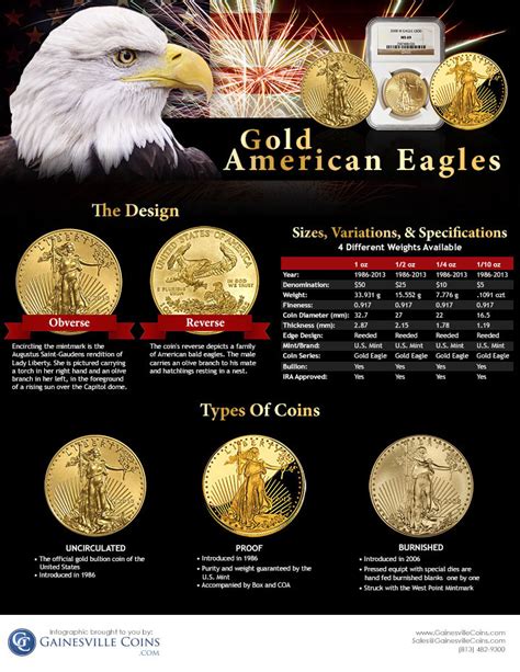Gold Eagles Infographic Gainesville Coins