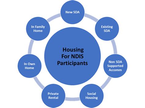 Housing Pathways For Ndis Participants Research Project Disability